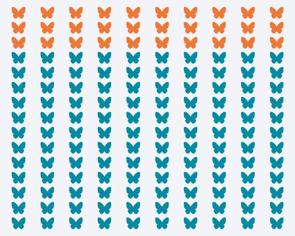 Each icon represents a butterfly species recorded by KCC at our Cambodia project site, orange icons signify new records for the country