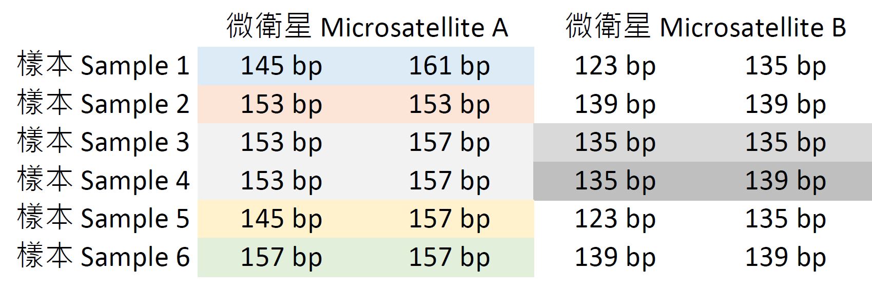 Paired data of two microsatellites of six genetic samples.